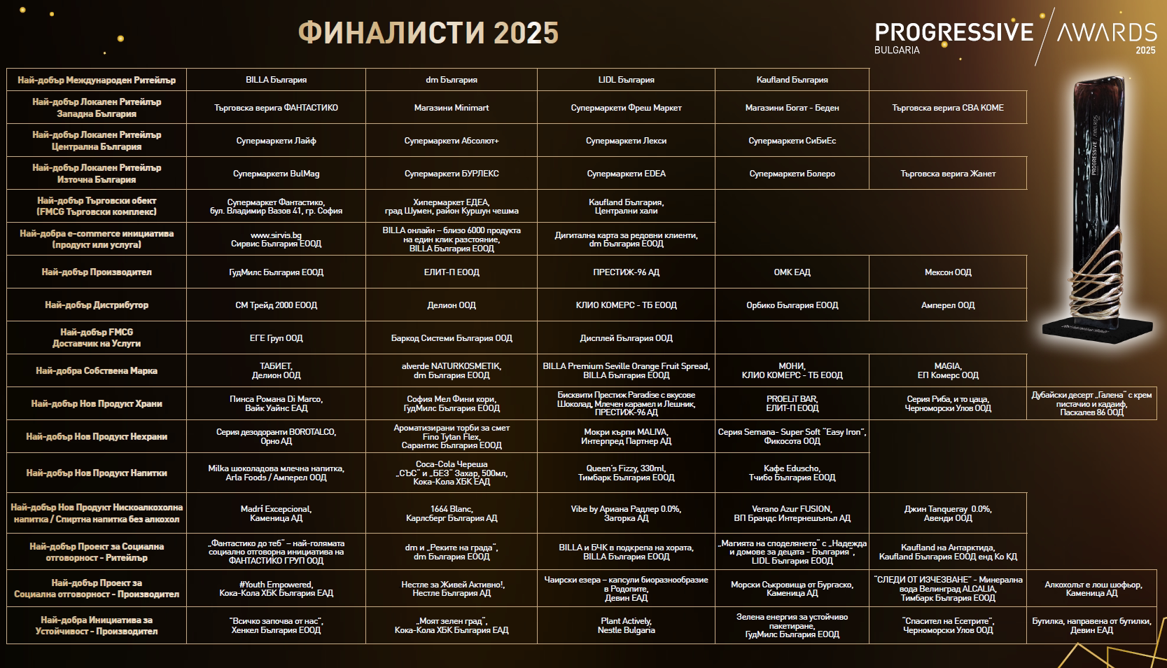 СМ Трейд 2000 ЕООД – финалист в Progressive Awards 2025 в категория „НАЙ-ДОБЪР ДИСТРИБУТОР“